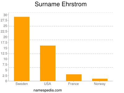 Surname Ehrstrom