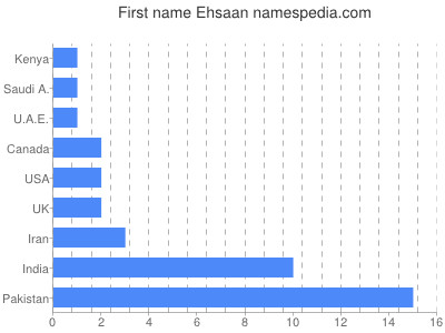 Given name Ehsaan