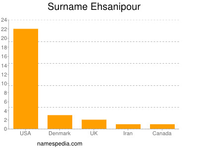 Surname Ehsanipour