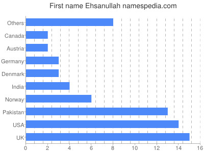 Given name Ehsanullah