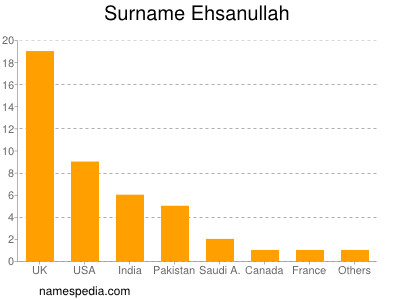 Surname Ehsanullah