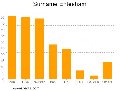 Surname Ehtesham