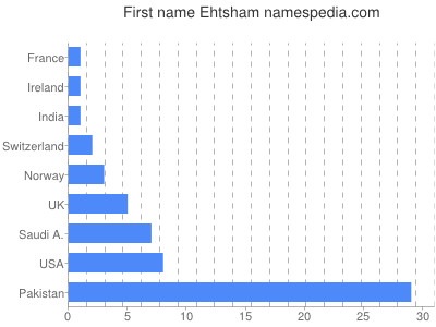 Given name Ehtsham