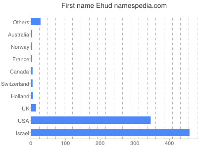 Given name Ehud