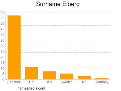 Surname Eiberg