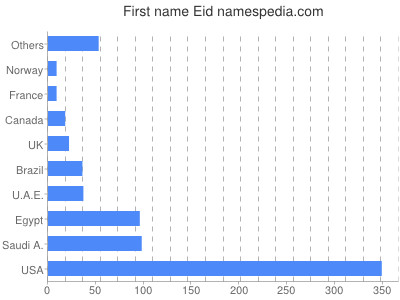 Given name Eid