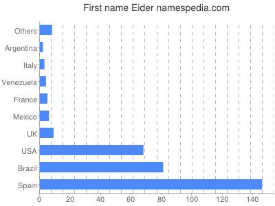 Given name Eider