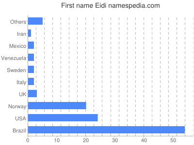Given name Eidi