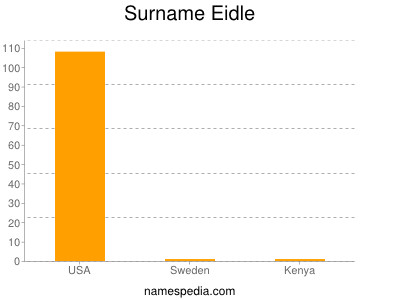 Surname Eidle