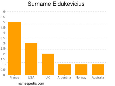 Surname Eidukevicius