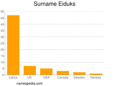 Surname Eiduks