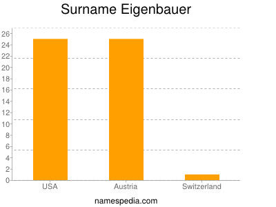 Surname Eigenbauer