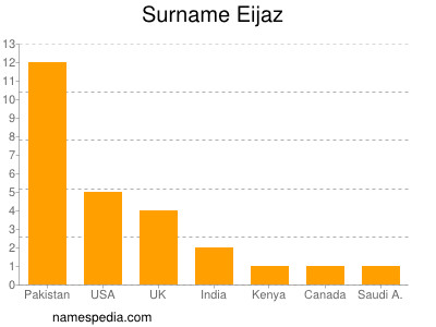 Surname Eijaz