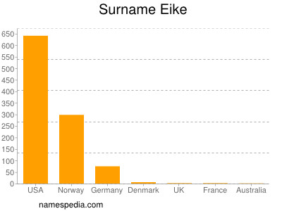 Surname Eike