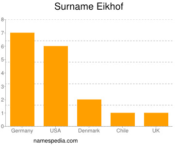 Surname Eikhof