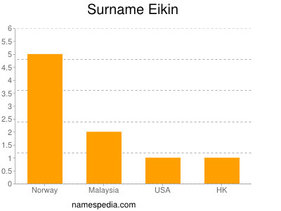 Surname Eikin