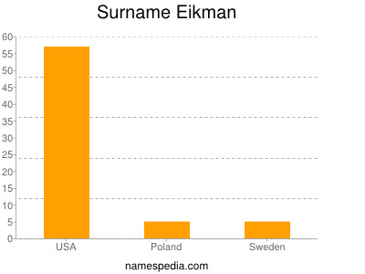 Surname Eikman