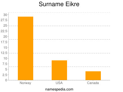 Surname Eikre