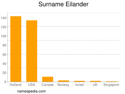 Surname Eilander