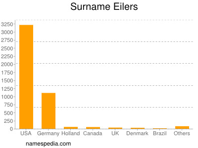 Surname Eilers