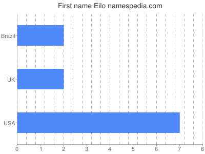 Given name Eilo