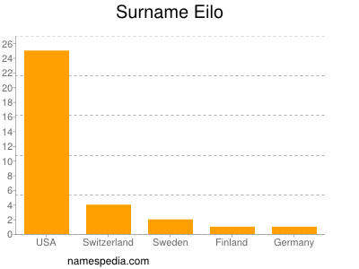 Surname Eilo
