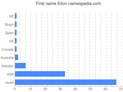 Given name Eilon