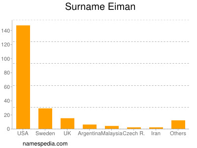 Surname Eiman