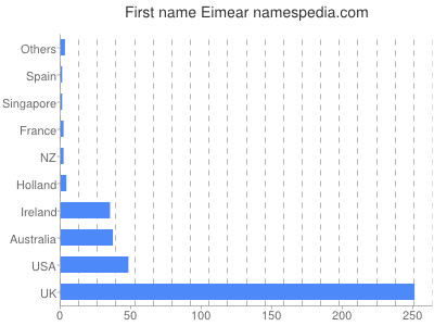Given name Eimear