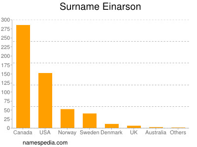 Surname Einarson