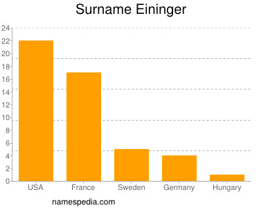 Surname Eininger