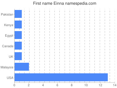 Given name Einna