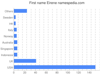 Given name Eirene