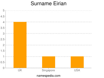 Surname Eirian