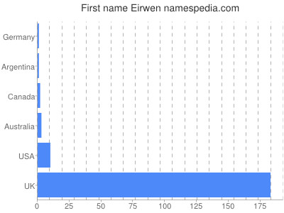 Given name Eirwen