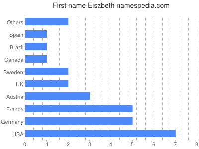 Given name Eisabeth