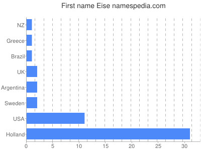 Given name Eise