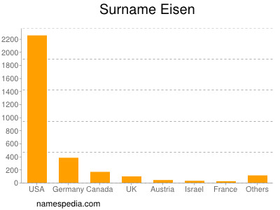 Surname Eisen