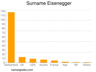 Surname Eisenegger