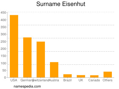 Surname Eisenhut