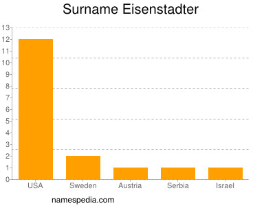 Surname Eisenstadter