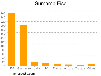Surname Eiser