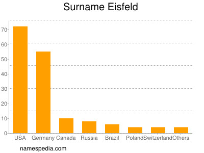 Surname Eisfeld