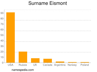 Surname Eismont