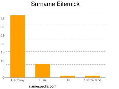 Surname Eiternick