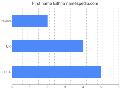 Given name Eithna