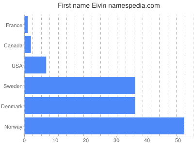 Given name Eivin