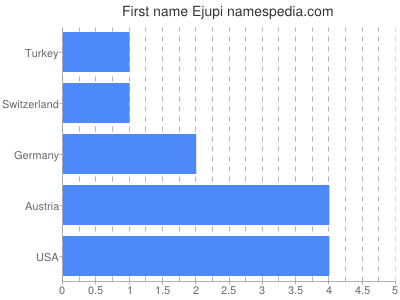 Given name Ejupi