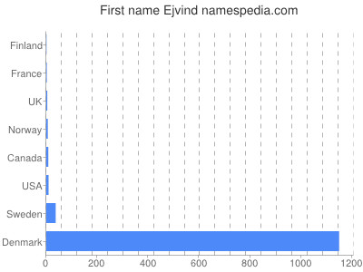 Given name Ejvind