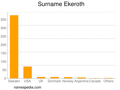 Surname Ekeroth